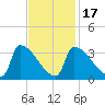 Brunswick tide chart for Monday, February 17, 2025