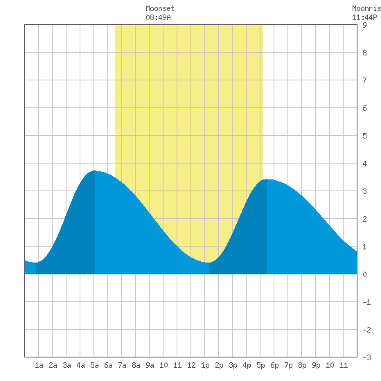 Brunswick tide chart for Tuesday, February 18, 2025