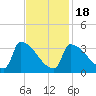Brunswick tide chart for Tuesday, February 18, 2025