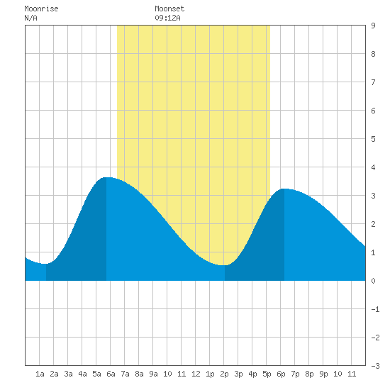 Brunswick tide chart for Wednesday, February 19, 2025