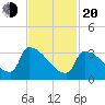 Brunswick tide chart for Thursday, February 20, 2025