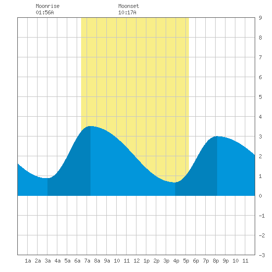Brunswick tide chart for Friday, February 21, 2025