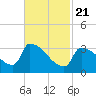 Brunswick tide chart for Friday, February 21, 2025