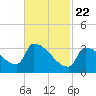 Brunswick tide chart for Saturday, February 22, 2025