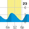 Brunswick tide chart for Sunday, February 23, 2025