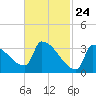 Brunswick tide chart for Monday, February 24, 2025
