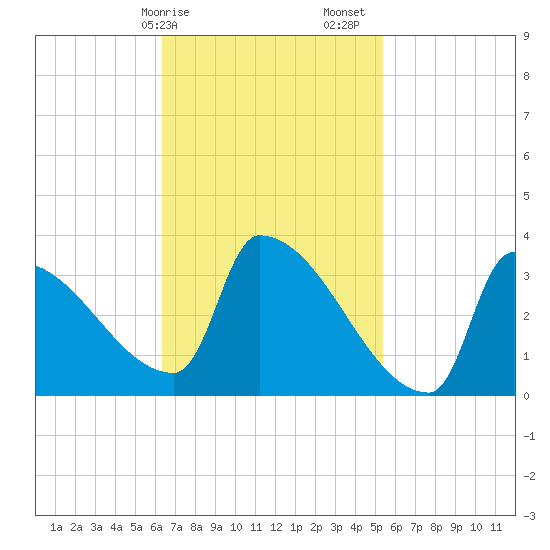 Brunswick tide chart for Tuesday, February 25, 2025