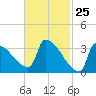 Brunswick tide chart for Tuesday, February 25, 2025