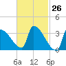 Brunswick tide chart for Wednesday, February 26, 2025