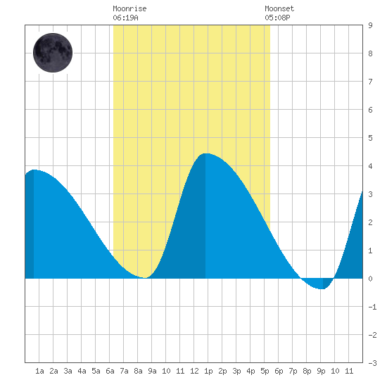 Brunswick tide chart for Thursday, February 27, 2025