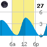 Brunswick tide chart for Thursday, February 27, 2025