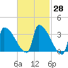 Brunswick tide chart for Friday, February 28, 2025