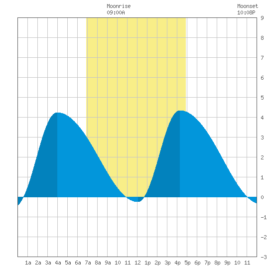 Brunswick tide chart for Sunday, February 2, 2025
