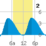 Brunswick tide chart for Sunday, February 2, 2025