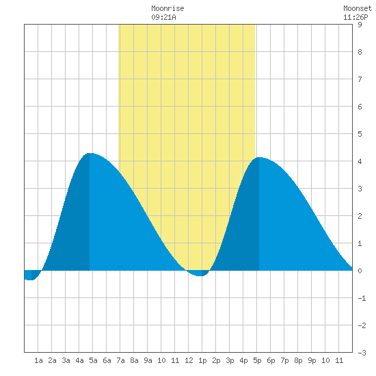 Brunswick tide chart for Monday, February 3, 2025