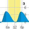Brunswick tide chart for Monday, February 3, 2025