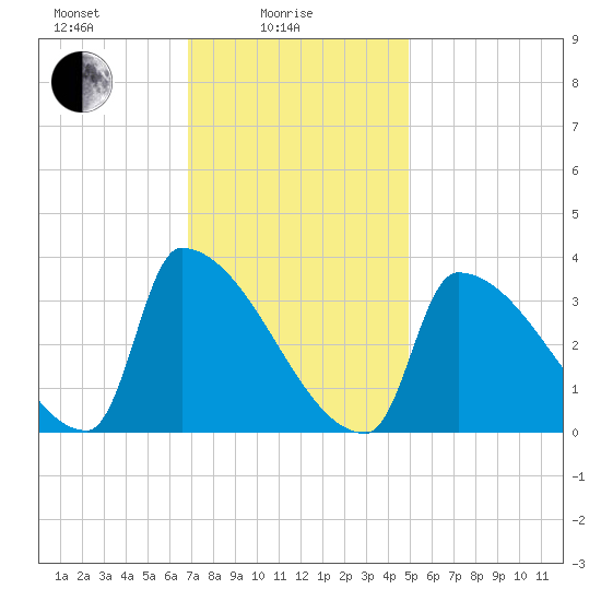 Brunswick tide chart for Wednesday, February 5, 2025