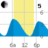 Brunswick tide chart for Wednesday, February 5, 2025