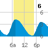 Brunswick tide chart for Thursday, February 6, 2025