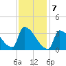 Brunswick tide chart for Friday, February 7, 2025