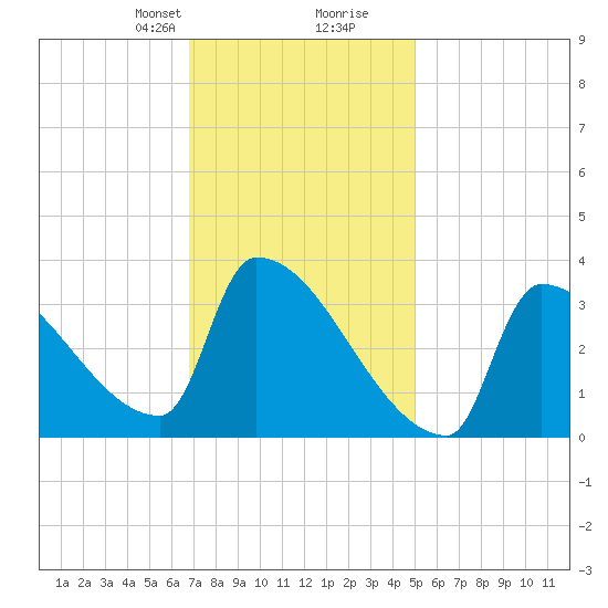 Brunswick tide chart for Saturday, February 8, 2025