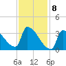 Brunswick tide chart for Saturday, February 8, 2025