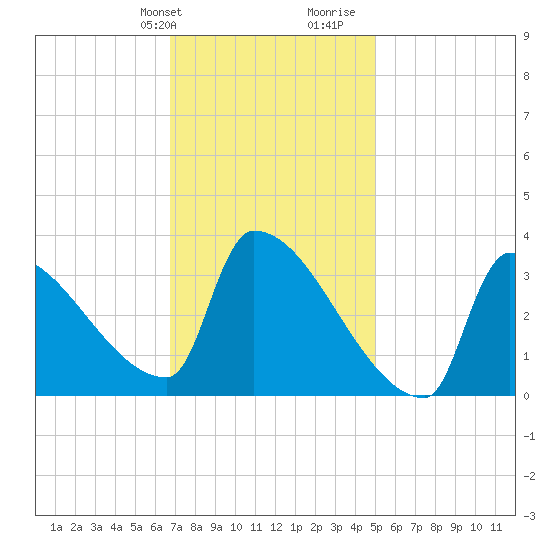 Brunswick tide chart for Sunday, February 9, 2025