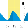 Brunswick tide chart for Sunday, February 9, 2025