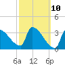 Brunswick tide chart for Monday, March 10, 2025
