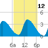 Brunswick tide chart for Wednesday, March 12, 2025