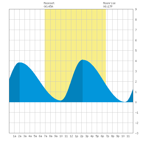 Brunswick tide chart for Thursday, March 13, 2025