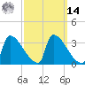Brunswick tide chart for Friday, March 14, 2025