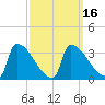 Brunswick tide chart for Sunday, March 16, 2025