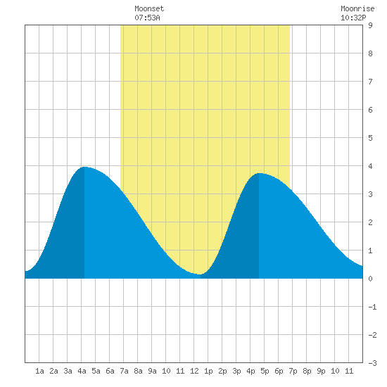 Brunswick tide chart for Monday, March 17, 2025