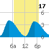 Brunswick tide chart for Monday, March 17, 2025