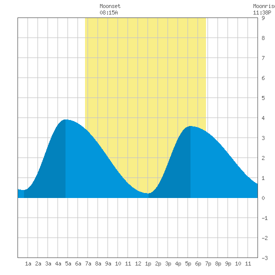 Brunswick tide chart for Tuesday, March 18, 2025