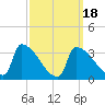 Brunswick tide chart for Tuesday, March 18, 2025