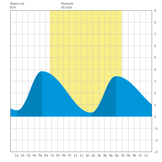 Brunswick tide chart for Wednesday, March 19, 2025