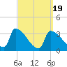 Brunswick tide chart for Wednesday, March 19, 2025