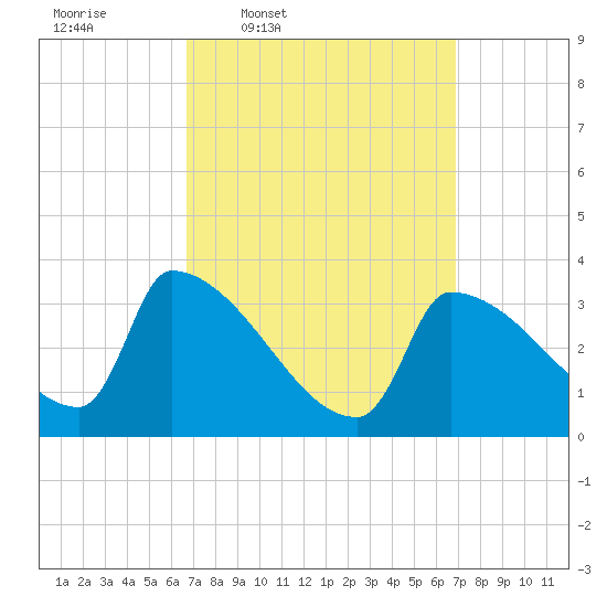Brunswick tide chart for Thursday, March 20, 2025