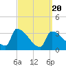 Brunswick tide chart for Thursday, March 20, 2025