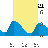 Brunswick tide chart for Friday, March 21, 2025
