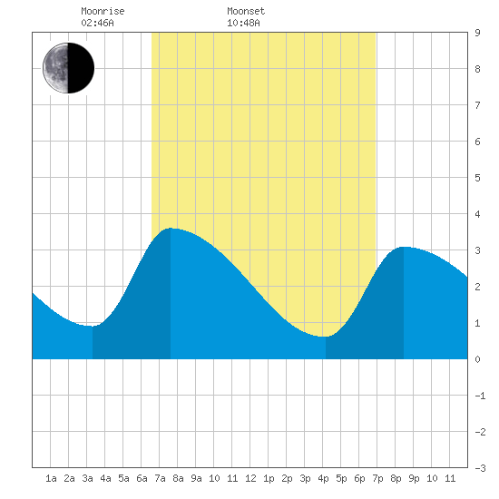 Brunswick tide chart for Saturday, March 22, 2025