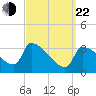 Brunswick tide chart for Saturday, March 22, 2025
