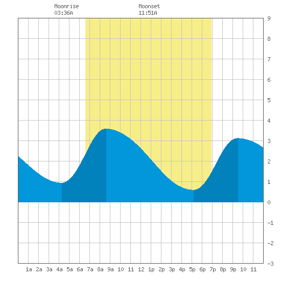 Brunswick tide chart for Sunday, March 23, 2025