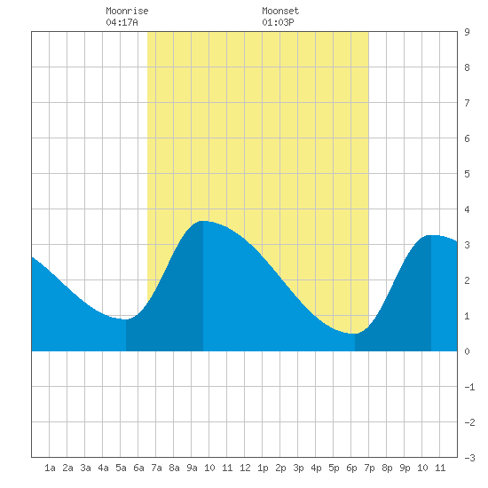 Brunswick tide chart for Monday, March 24, 2025