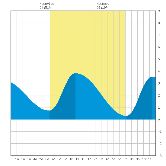 Brunswick tide chart for Tuesday, March 25, 2025