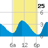 Brunswick tide chart for Tuesday, March 25, 2025