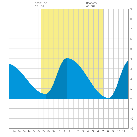 Brunswick tide chart for Wednesday, March 26, 2025