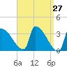 Brunswick tide chart for Thursday, March 27, 2025